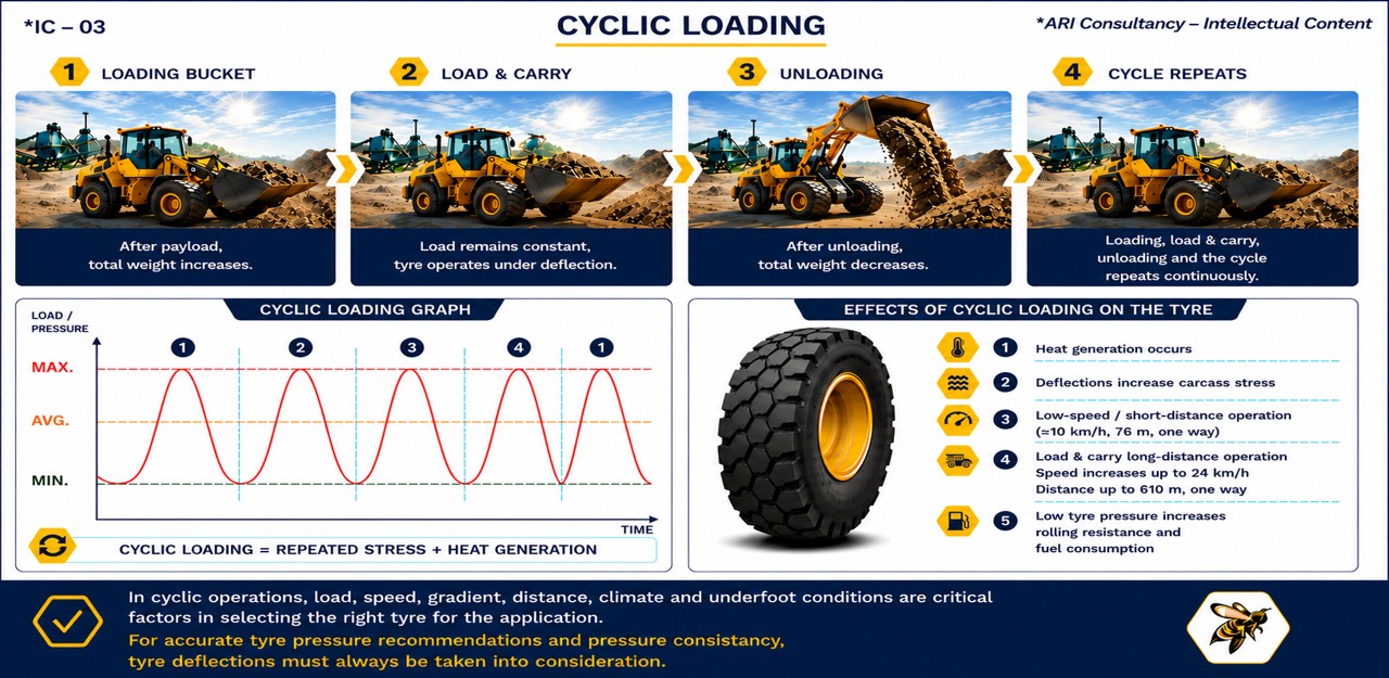 Cyclic Load Analysis